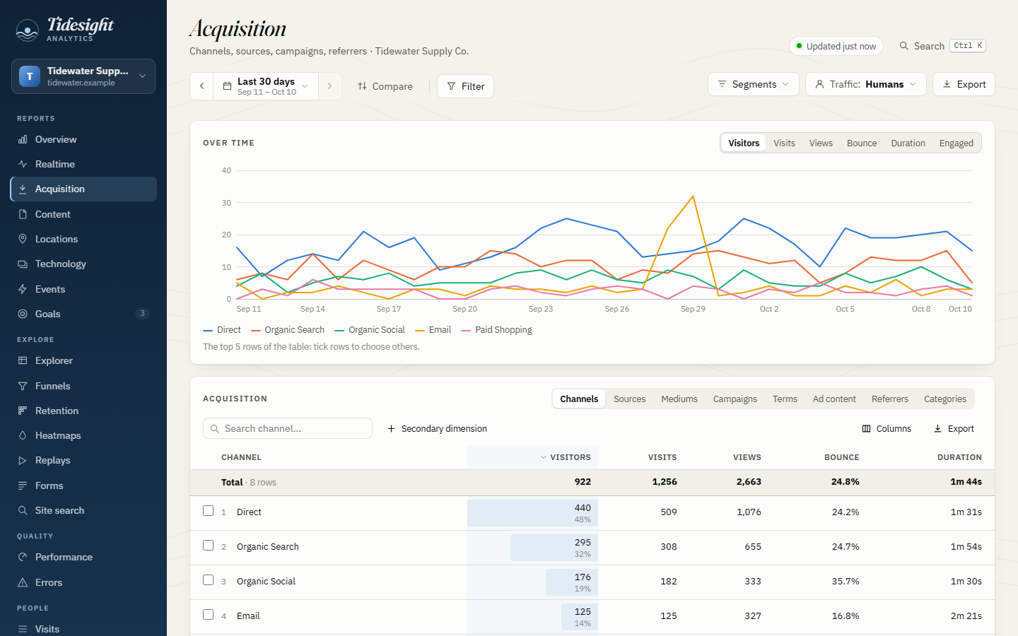 Acquisition report: channels over time and a table of channels with visitors, visits, pageviews, bounce rate and duration, with their changes