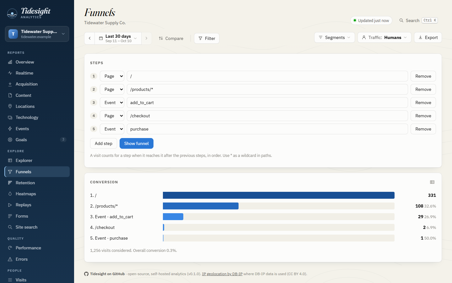 A funnel from the home page to a product page, add to cart, checkout and purchase, with the conversion of each step