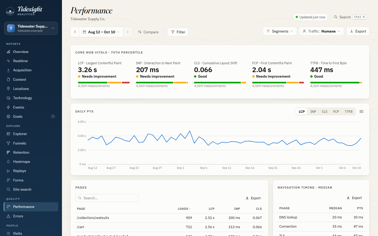 Core Web Vitals at the 75th percentile, their daily trend and per page