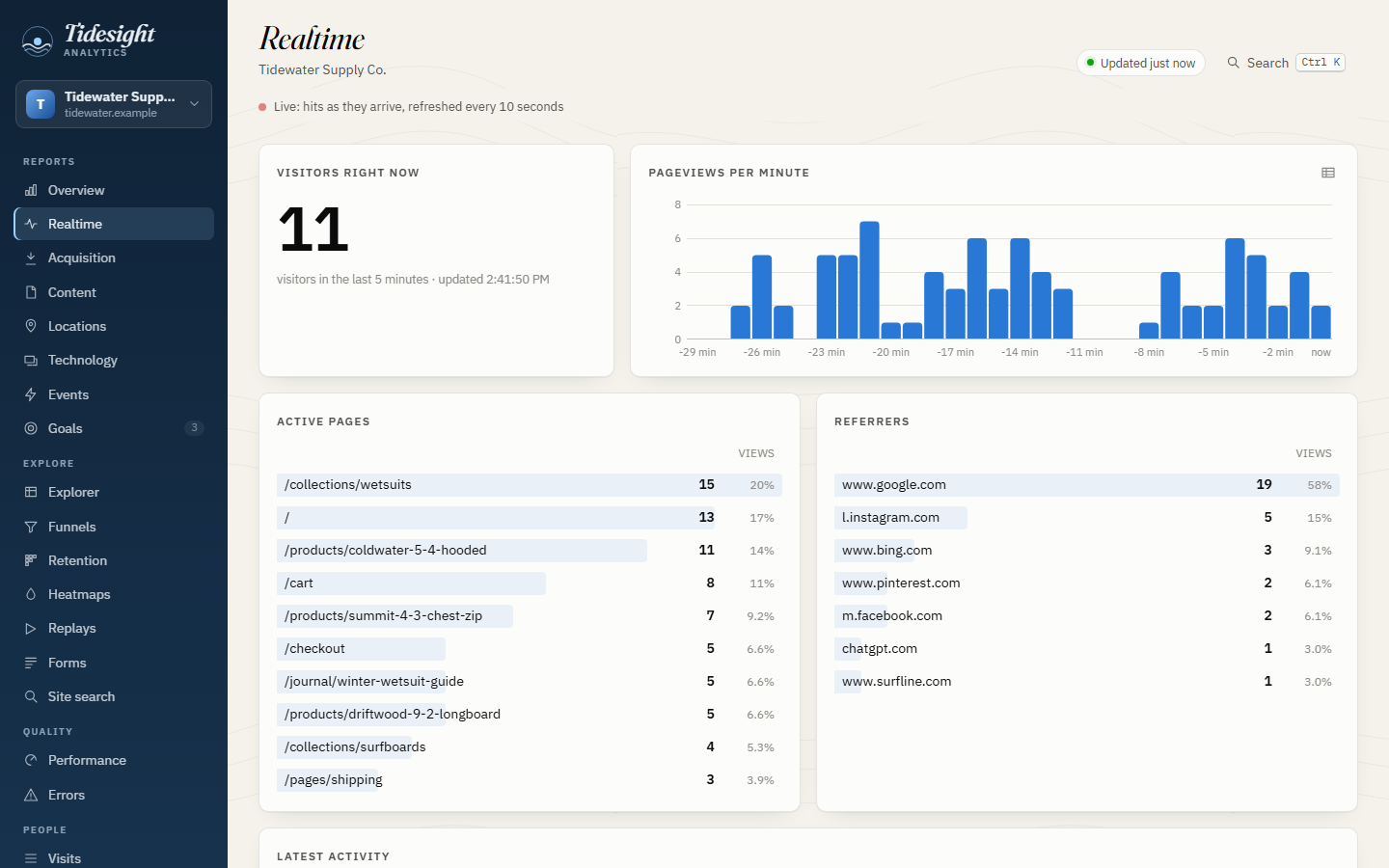Realtime: eleven visitors in the last five minutes, pageviews per minute, active pages and referrers
